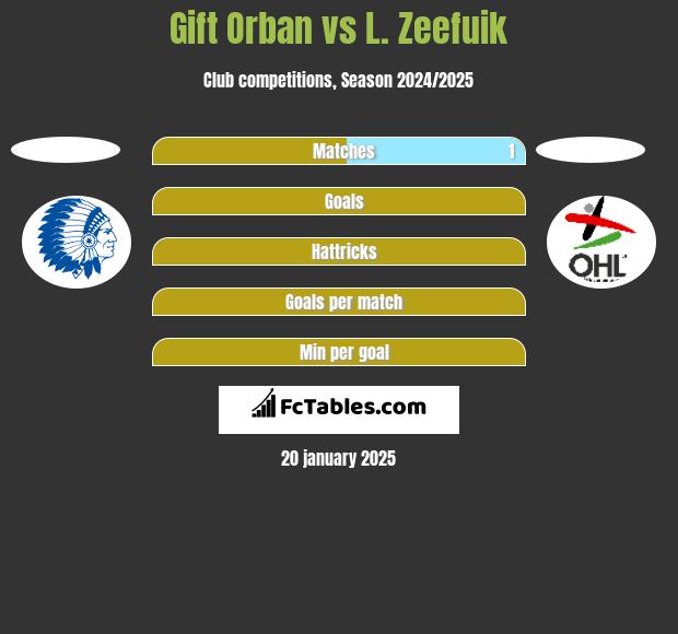 Gift Orban vs L. Zeefuik h2h player stats