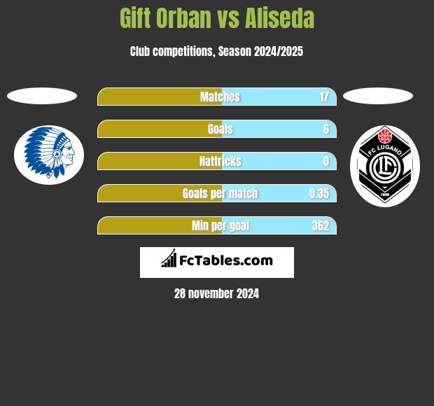 Gift Orban vs Aliseda h2h player stats