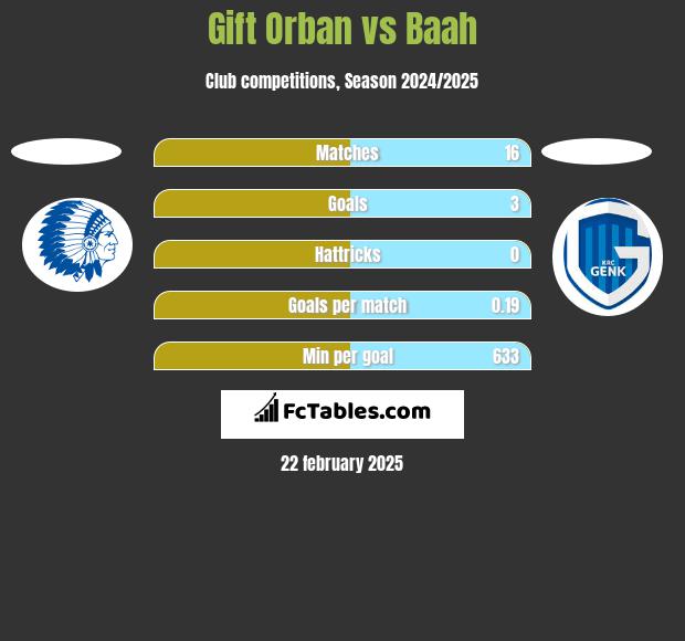 Gift Orban vs Baah h2h player stats