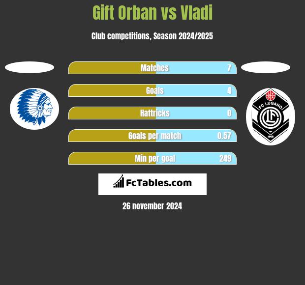 Gift Orban vs Vladi h2h player stats