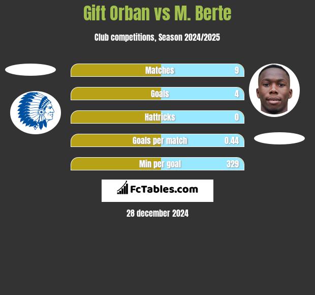 Gift Orban vs M. Berte h2h player stats