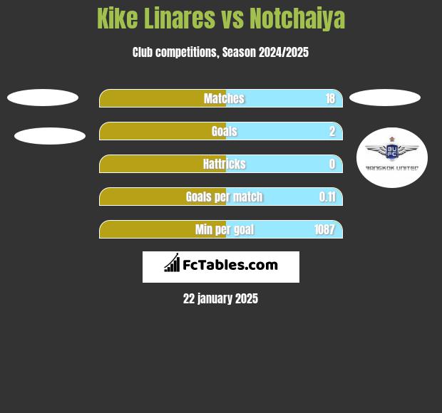 Kike Linares vs Notchaiya h2h player stats