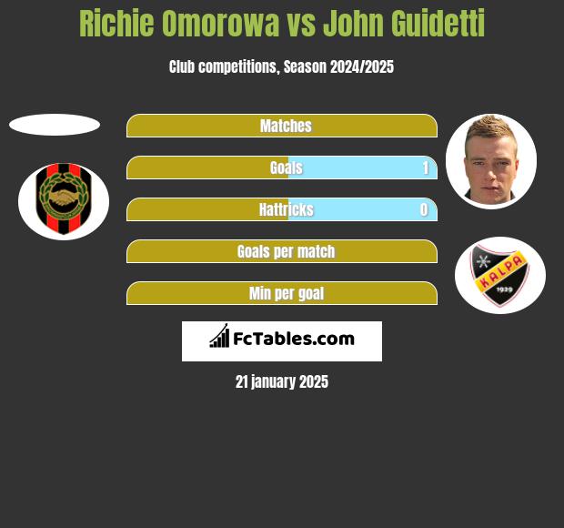 Richie Omorowa vs John Guidetti h2h player stats