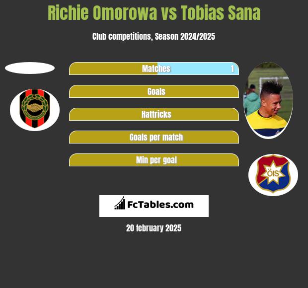 Richie Omorowa vs Tobias Sana h2h player stats