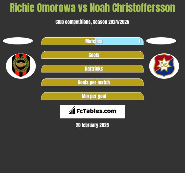 Richie Omorowa vs Noah Christoffersson h2h player stats