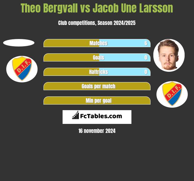 Theo Bergvall vs Jacob Une Larsson h2h player stats