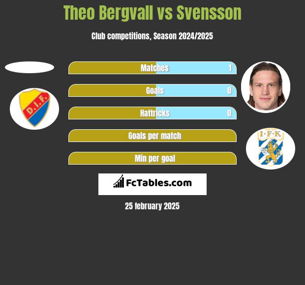 Theo Bergvall vs Svensson h2h player stats