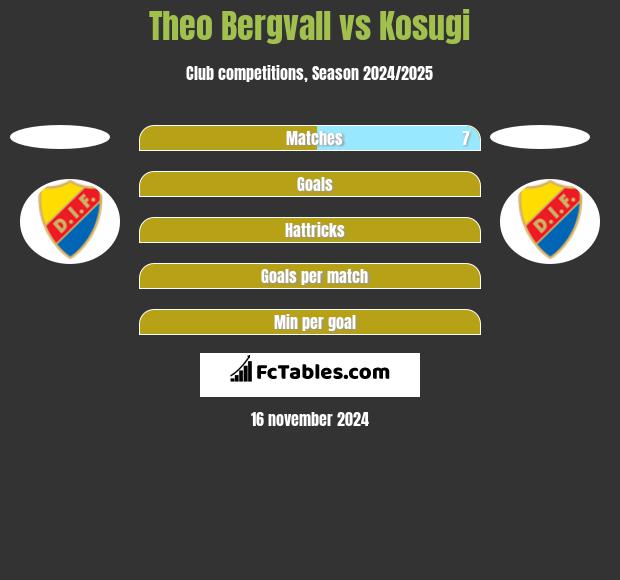 Theo Bergvall vs Kosugi h2h player stats