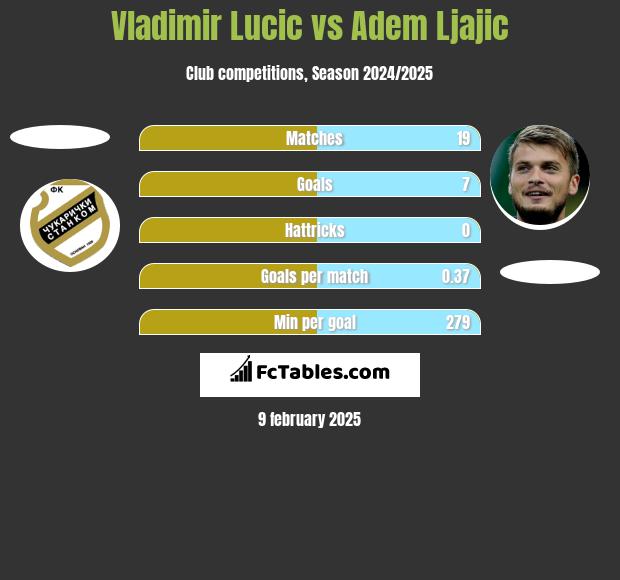 Vladimir Lucic vs Adem Ljajic h2h player stats