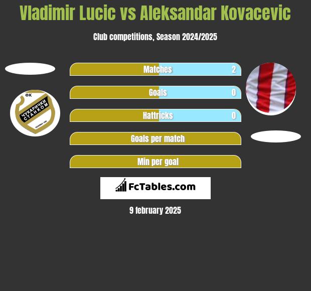 Vladimir Lucic vs Aleksandar Kovacevic h2h player stats