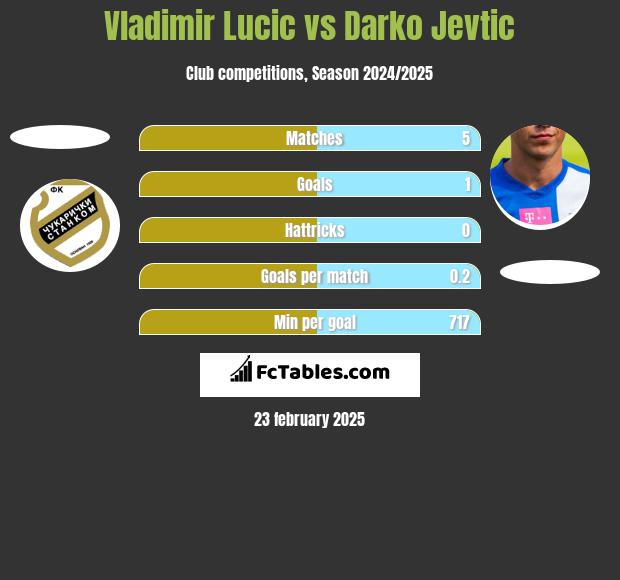 Vladimir Lucic vs Darko Jevtić h2h player stats