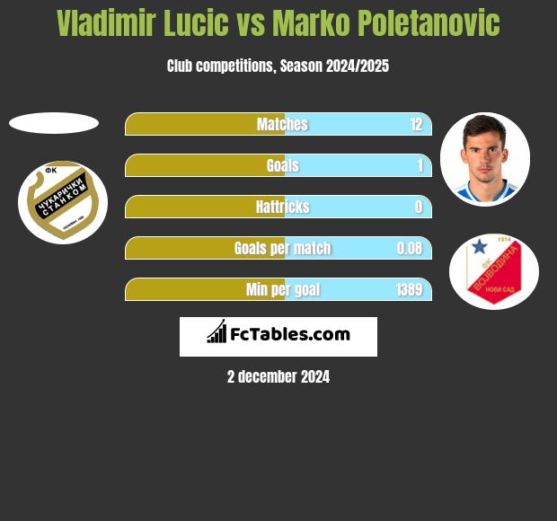 Vladimir Lucic vs Marko Poletanovic h2h player stats