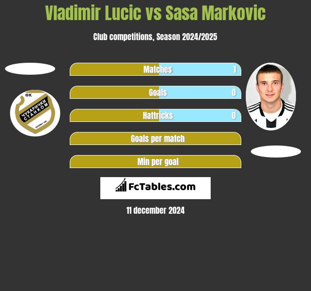 Vladimir Lucic vs Sasa Markovic h2h player stats