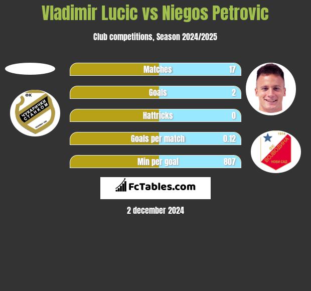 Vladimir Lucic vs Niegos Petrovic h2h player stats