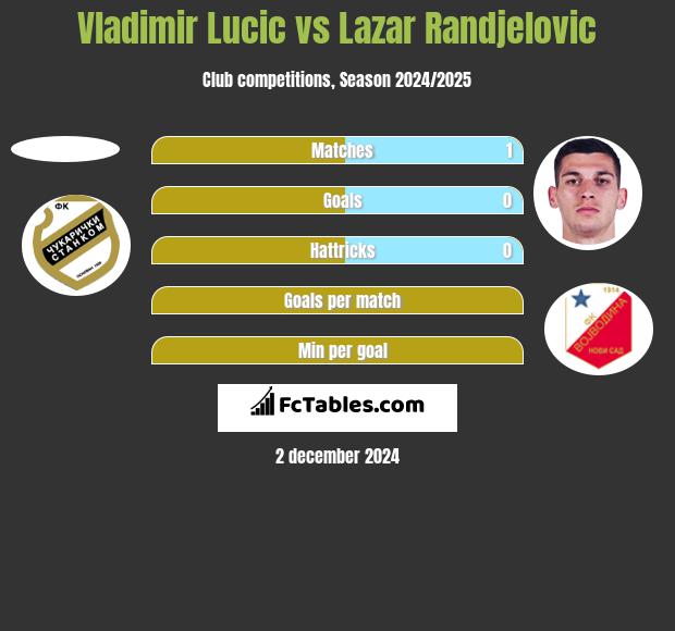 Vladimir Lucic vs Lazar Randjelovic h2h player stats