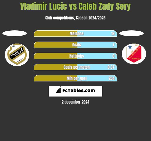 Vladimir Lucic vs Caleb Zady Sery h2h player stats