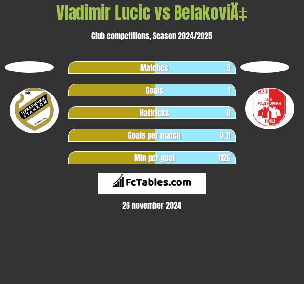 Vladimir Lucic vs BelakoviÄ‡ h2h player stats