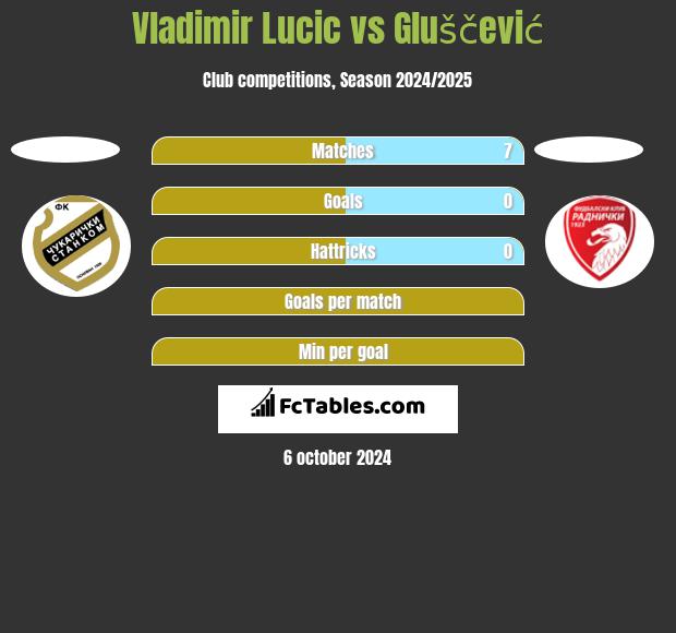 Vladimir Lucic vs Gluščević h2h player stats