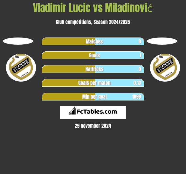 Vladimir Lucic vs Miladinović h2h player stats