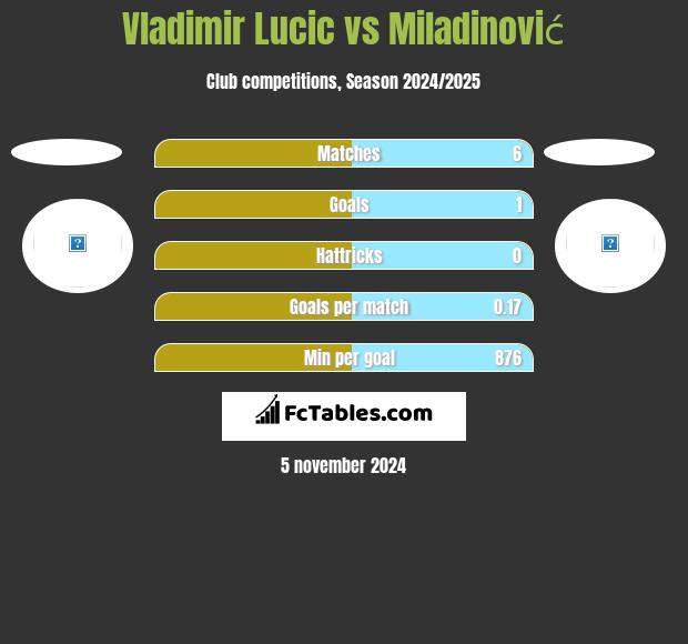 Vladimir Lucic vs Miladinović h2h player stats