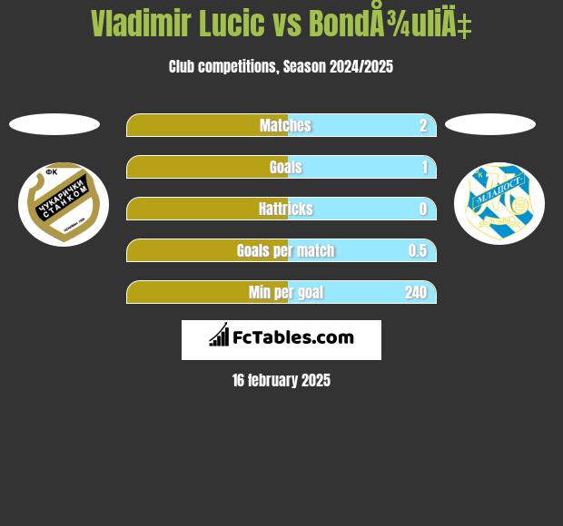 Vladimir Lucic vs BondÅ¾uliÄ‡ h2h player stats