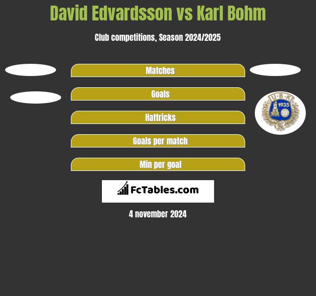 David Edvardsson vs Karl Bohm h2h player stats