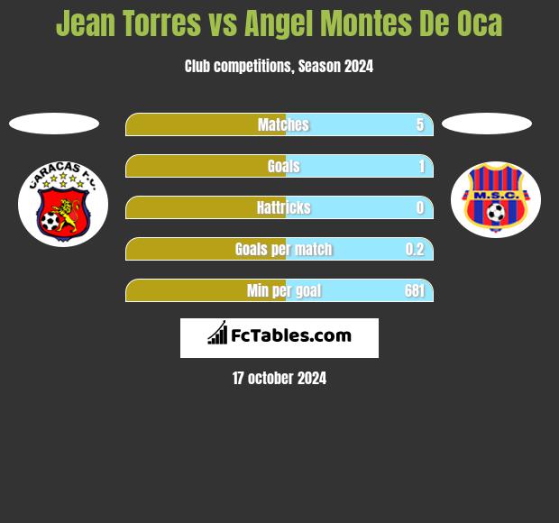 Jean Torres vs Angel Montes De Oca h2h player stats