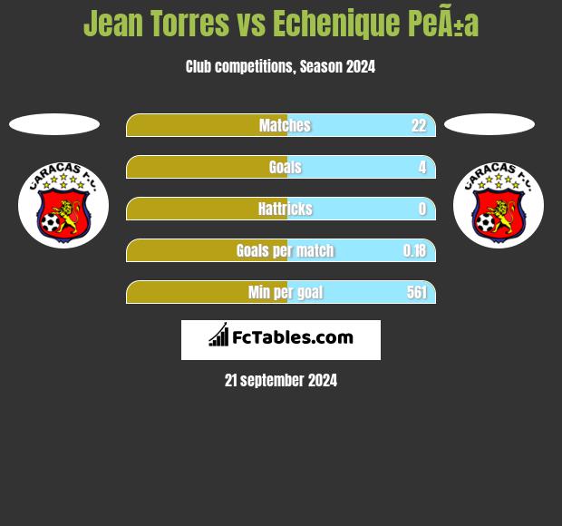 Jean Torres vs Echenique PeÃ±a h2h player stats