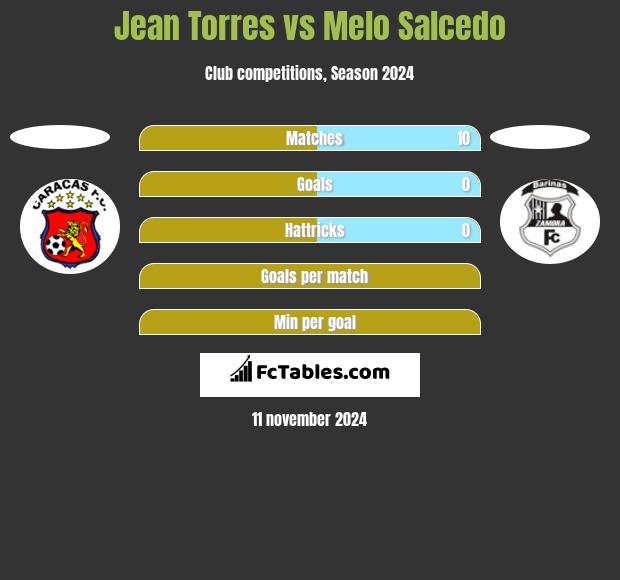 Jean Torres vs Melo Salcedo h2h player stats