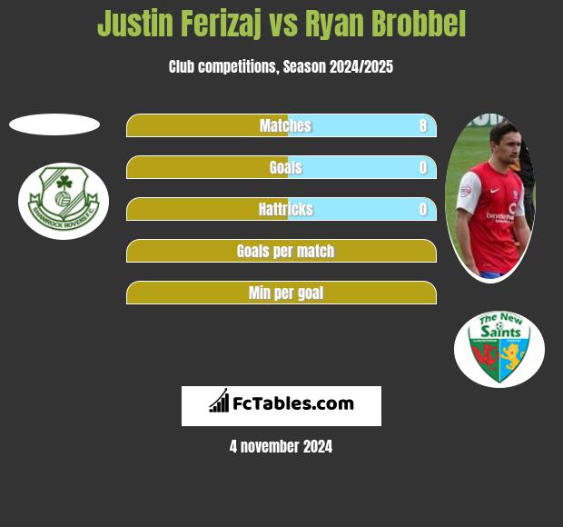 Justin Ferizaj vs Ryan Brobbel h2h player stats