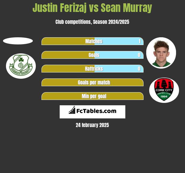 Justin Ferizaj vs Sean Murray h2h player stats