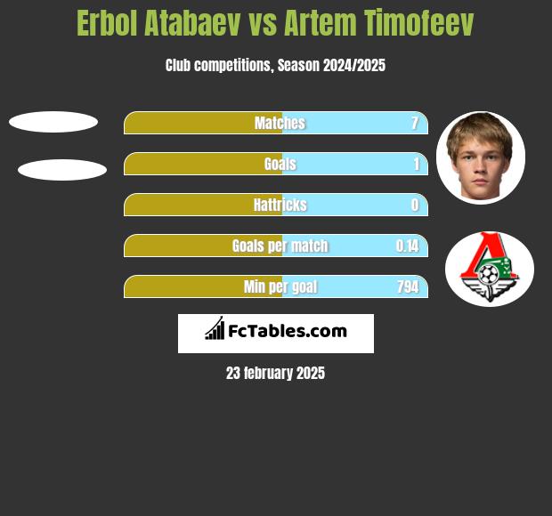 Erbol Atabaev vs Artem Timofeev h2h player stats