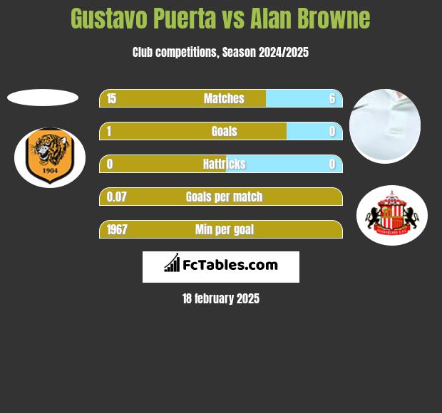 Gustavo Puerta vs Alan Browne h2h player stats