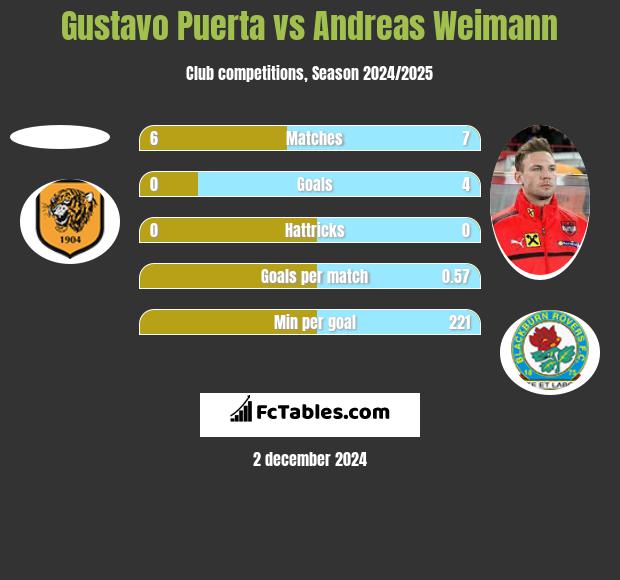 Gustavo Puerta vs Andreas Weimann h2h player stats