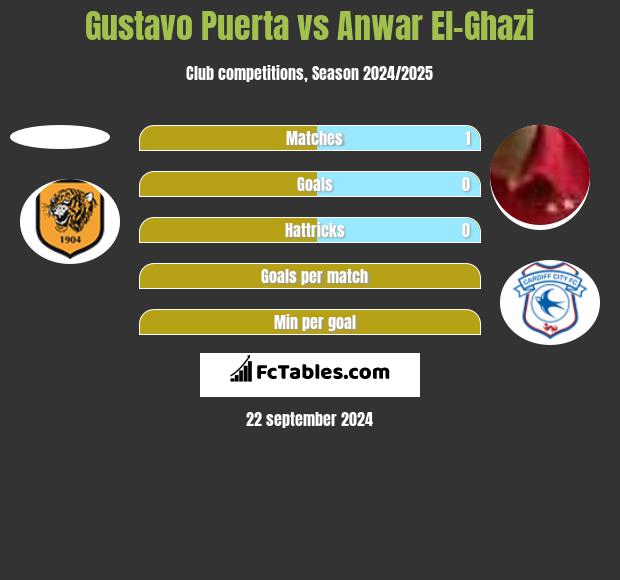 Gustavo Puerta vs Anwar El-Ghazi h2h player stats