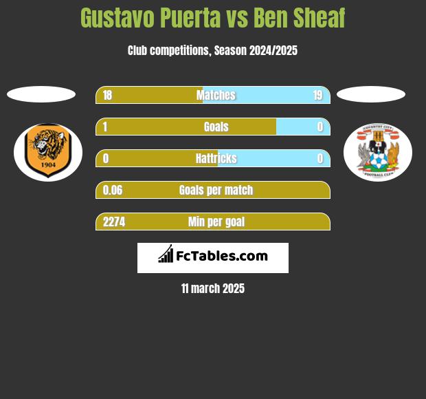 Gustavo Puerta vs Ben Sheaf h2h player stats