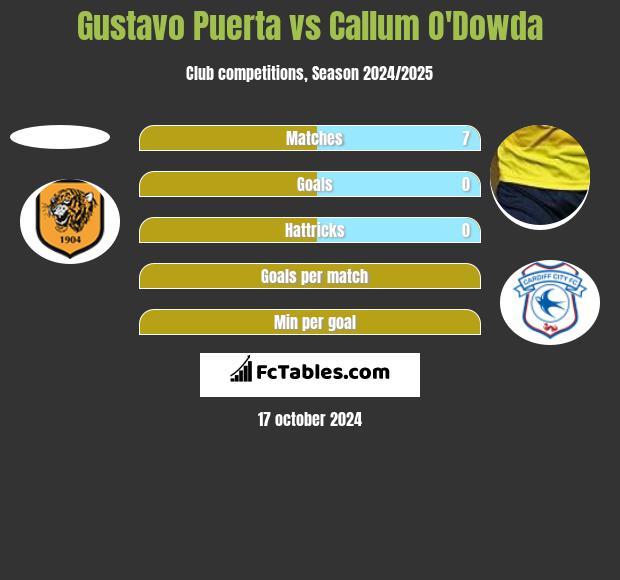 Gustavo Puerta vs Callum O'Dowda h2h player stats