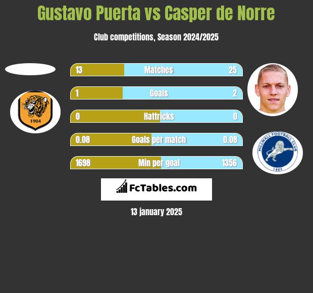 Gustavo Puerta vs Casper de Norre h2h player stats