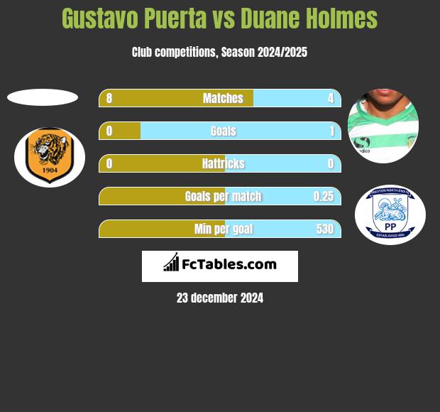 Gustavo Puerta vs Duane Holmes h2h player stats