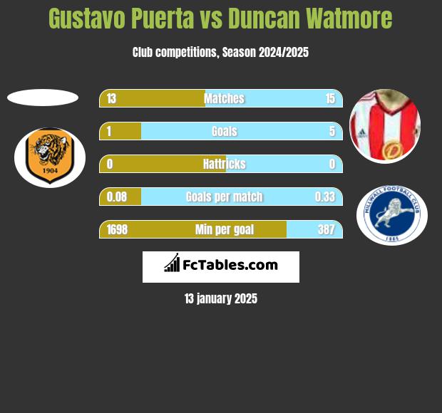 Gustavo Puerta vs Duncan Watmore h2h player stats