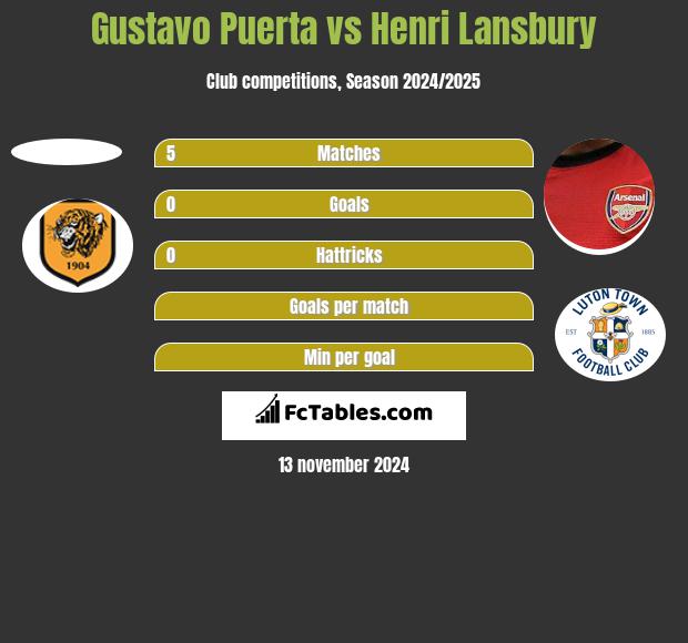 Gustavo Puerta vs Henri Lansbury h2h player stats