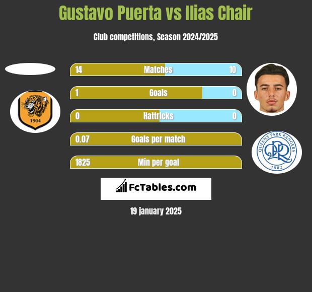 Gustavo Puerta vs Ilias Chair h2h player stats