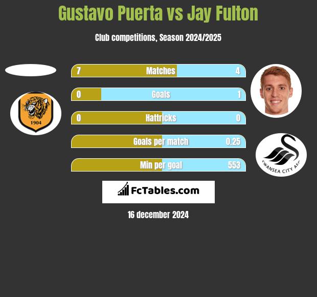 Gustavo Puerta vs Jay Fulton h2h player stats