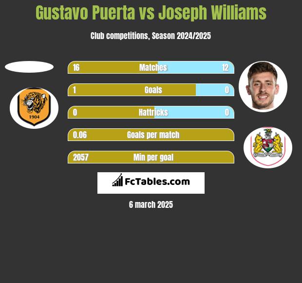 Gustavo Puerta vs Joseph Williams h2h player stats