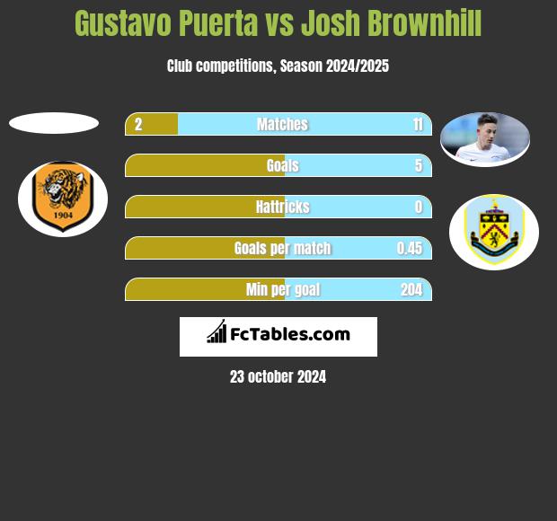 Gustavo Puerta vs Josh Brownhill h2h player stats