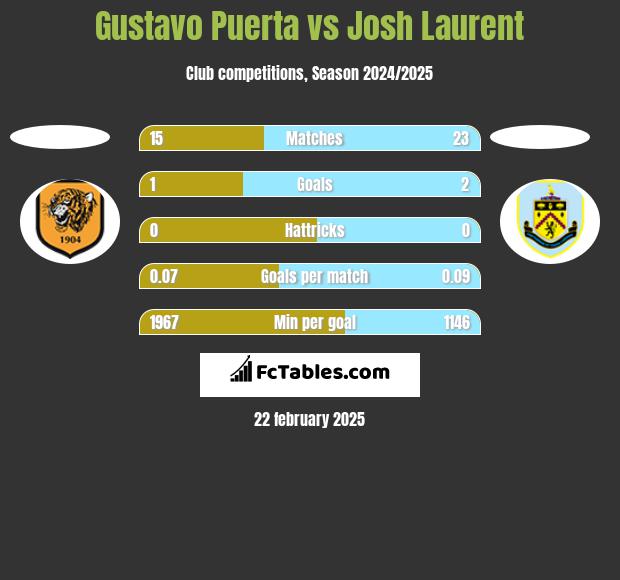 Gustavo Puerta vs Josh Laurent h2h player stats