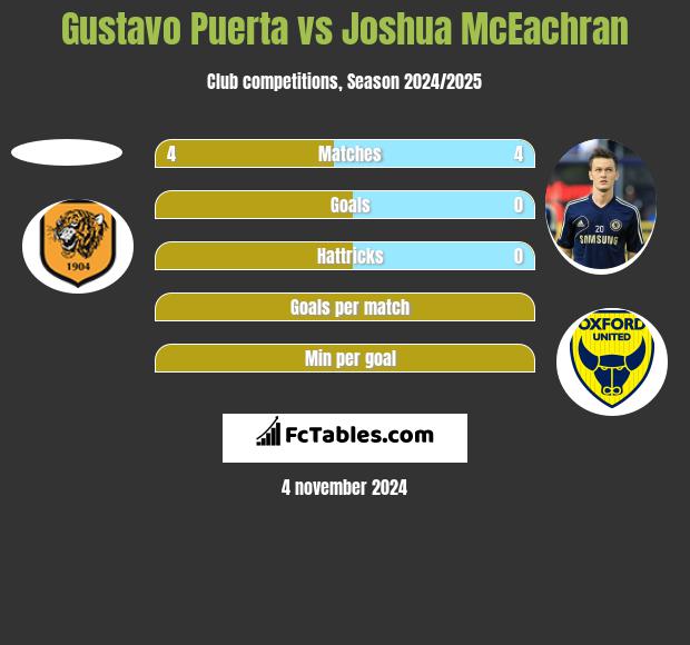 Gustavo Puerta vs Joshua McEachran h2h player stats