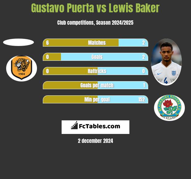 Gustavo Puerta vs Lewis Baker h2h player stats