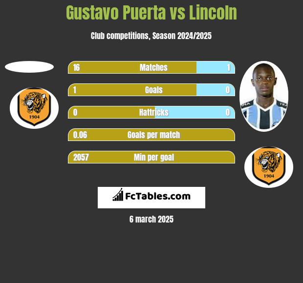 Gustavo Puerta vs Lincoln h2h player stats