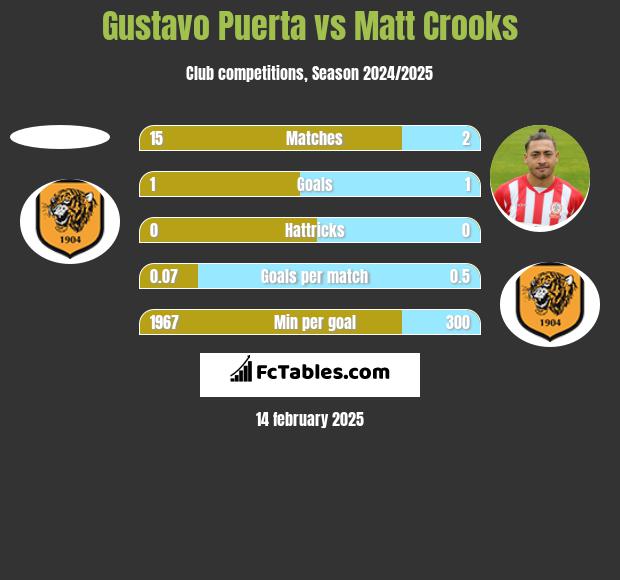 Gustavo Puerta vs Matt Crooks h2h player stats